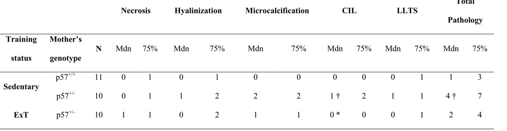 Table 4: Exercise training normalizes placental pathology observed in p57 -/+ (KO) mice