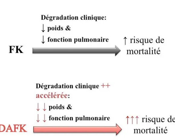 Figure 4. Dégradation clinique observée chez les patients atteints du DAFK. 