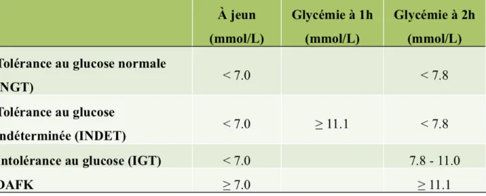 Tableau II. Classification de la tolérance au glucose, d’après un test d’HGPO, chez les patients  avec la FK