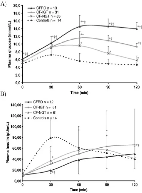 Figure 6. Excursions A) glycémique et B) insulinémique lors d’un test d’HGPO de 2 heures  (1,75 g / kg) chez les patients adultes avec la FK