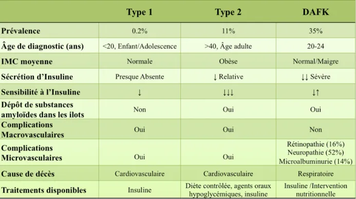 Tableau III. Comparaison entre les diabètes de type 1, type 2 et le DAFK (177, 210, 217)