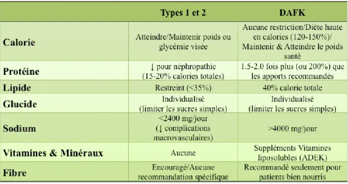 Tableau IV. Les recommandations nutritionnelles dans le DAFK, comparativement aux diabètes  de type 1 et 2 (75)