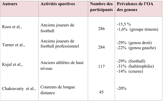 Tableau 1: Prévalence de l’OA des genoux dans différentes activités sportives (Adapté de  (Takeda et al., 2011; Chakravarty, 2008; Turner et al., 2000; Kujala et al., 1995; Roos et al.,  1994))