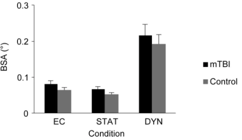 Figure 2. BSA as a function of Condition for mTBI and control group. 