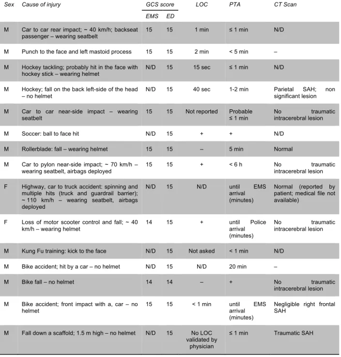 Table 1. Characteristics of mTBI participants 