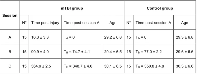 Table 2. Session times 