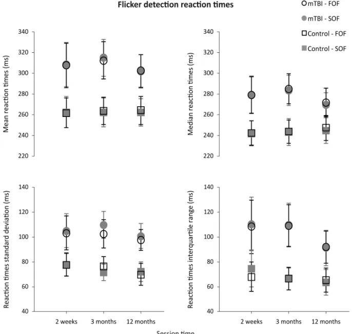 Figure 2. Flicker detection reaction times 