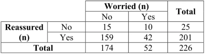 Table 6. Participants: worried, reassured or both? 