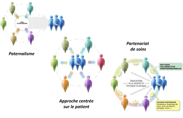 Figure 1. Évolution des approches de soin (Bureau facultaire de l'expertise  du patient partenaire, 2012) 