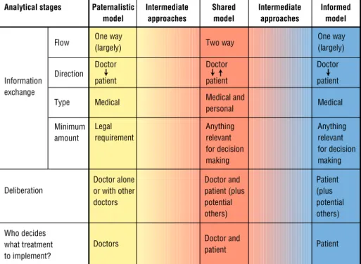 Figure  2.  Les  modèles  de  prises  de  décisions  au  sujet  de  traitements  médicaux (Charles, Whelan, et al., 1999) 
