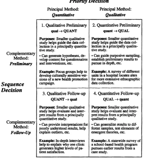 Figure  4.  Combinaisons  complémentaires  de  recherches  quantitatives  et  qualitatives (Morgan, 1998) 