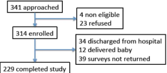 Figure 5. Flowchart of study participants 