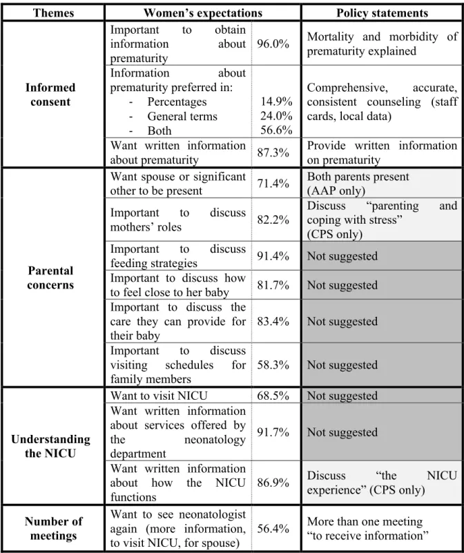 Table 3. Women’s expectations from the antenatal consultation and policy  statements’ suggestions 