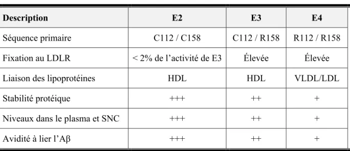 Table 2.1 : Caractéristiques distinctives entre les trois principales isoformes de  l’APOE chez l’humain