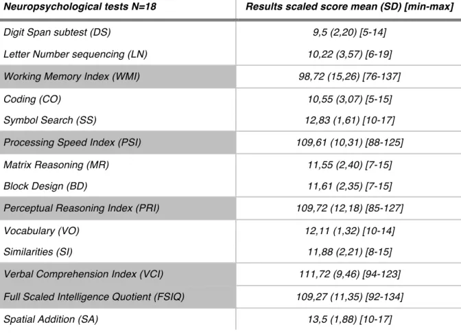 Table  1  summarizes  the  mean,  standard  deviation  and  min/max  values  for  the  scaled  scores  on  the  neuropsychological  tests