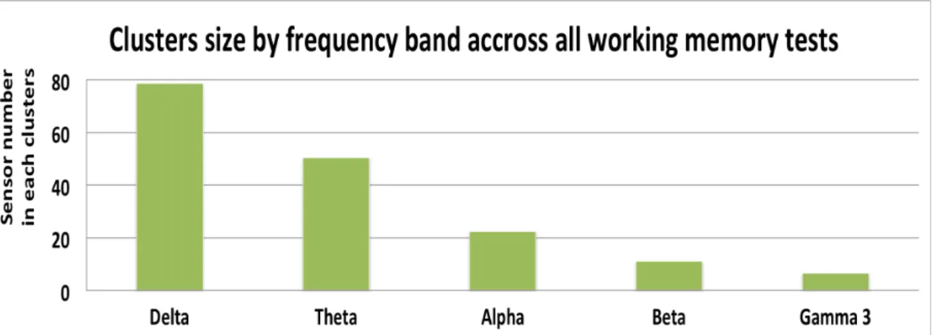 Table  2:  Mean  correlation  coefficients  for  significant  clusters  of  working  memory  subtests  indices  across 