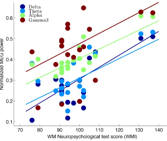Figure 4: Scatter plots with best-fit linear regression lines for normalized resting-state  oscillatory power versus standardized working memory test scores (WMI)