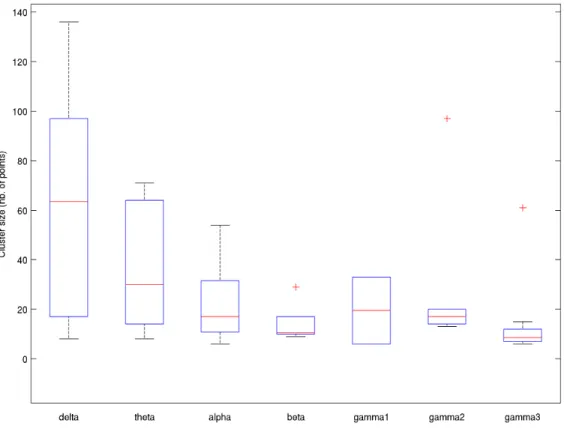 Figure 7 : Distribution des fréquences présentes dans tous les sous-tests et indices du WAIS- WAIS-IV ainsi que du test SA et Com 