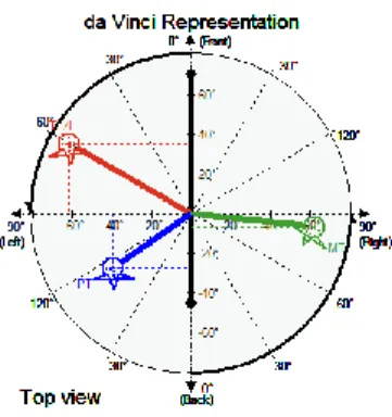 Figure 9 – Exemple d’une représentation DaVinci.  