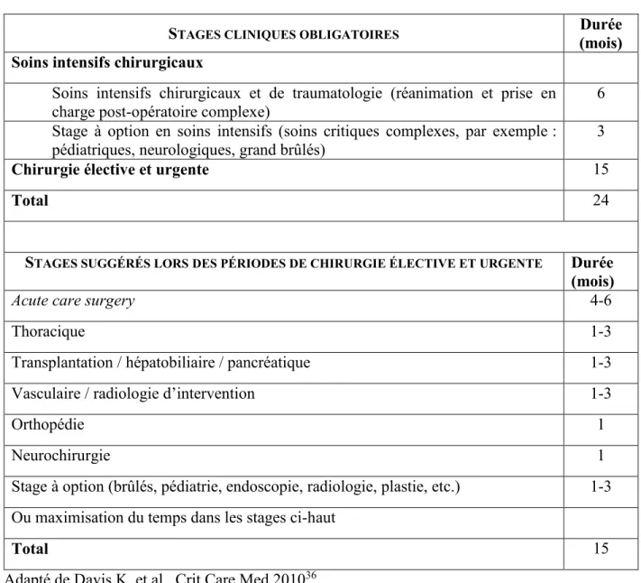 Tableau III : Curriculum recommandé par l’AAST pour le programme de fellowship  en acute care surgery 