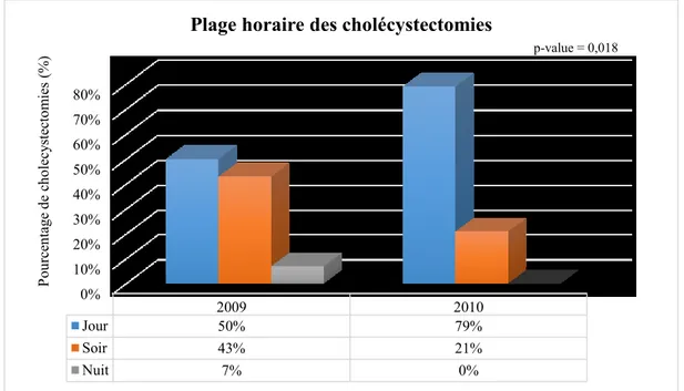 Graphique 3 : Pourcentage de cholécystectomies effectuées de jour, de soir et de nuit  avant et après la création de l’USAC  