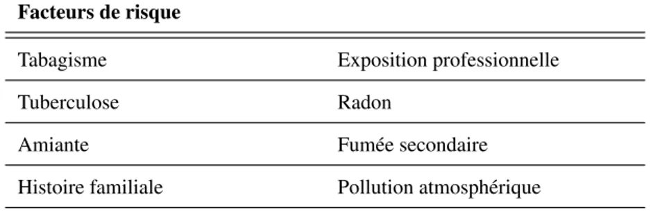 Tableau 2.I – Facteurs de risque du cancer du poumon [1, 40, 41]