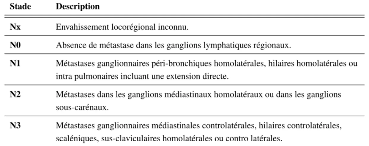 Tableau 2.IV – Classification TNM - Adénopathies [50]