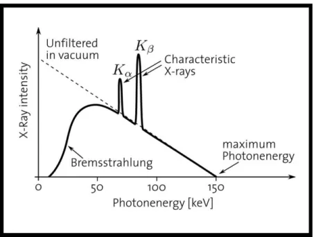 Figure 20 : Spectre d’émission d’un tube à rayons X en fonction de la tension appliquée  Le  spectre  d’émission  des  rayons  X  à  partir  d’un  tube  d’un  matériel  donné  est  formé  d’un  spectre  continu  de  rayons  X  émis  impliquant  le  process