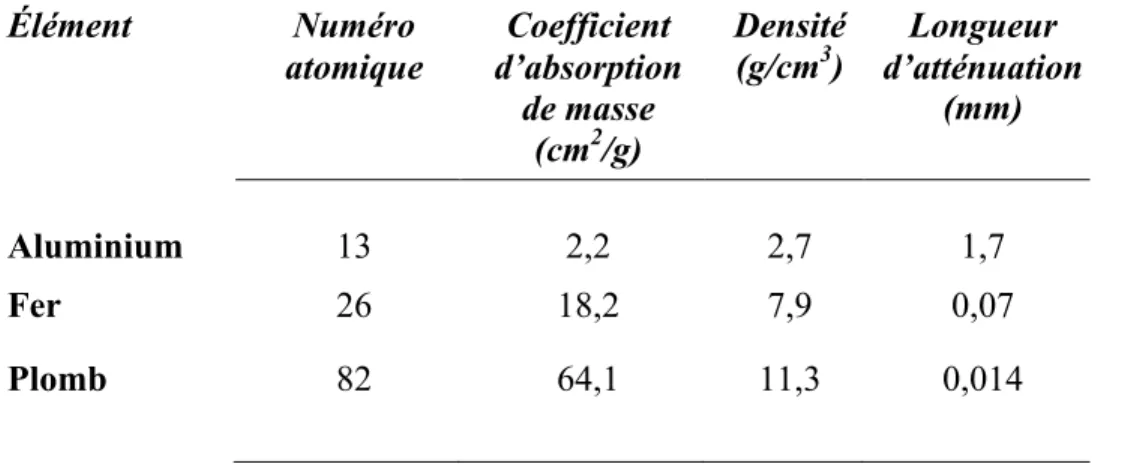 Tableau III : Propriétés physiques de certains matériaux en rapport aux rayons X 