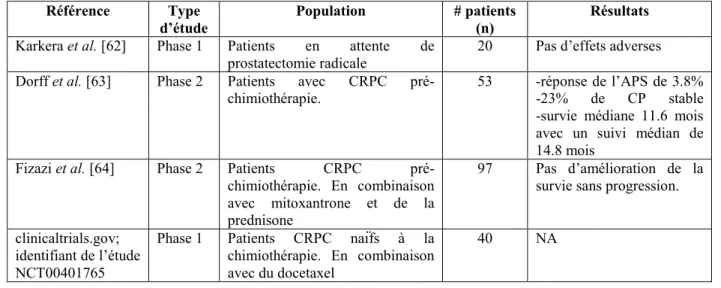 Tableau 3. Études cliniques avec l’anticorps monoclonal anti-IL-6 (CNTO328) dans le CP [26]  Référence  Type 