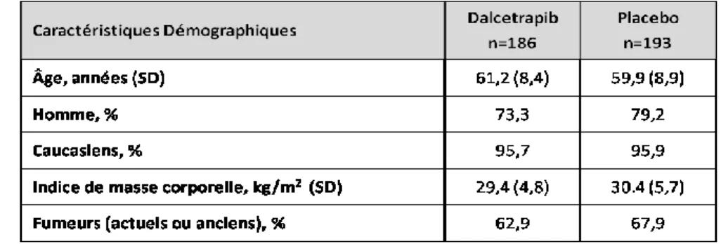 Tableau IX: Caractéristiques démographiques pour la cohorte de l’étude pour les groupes Dalce- Dalce-trapib (n=186) et Placebo (n=193)