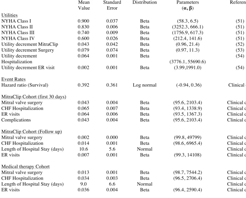 Table 2. Health Utilities and Event Rates with Ranges used in Base Case (Mean Value)  and Probabilistic Sensitivity Analyses 