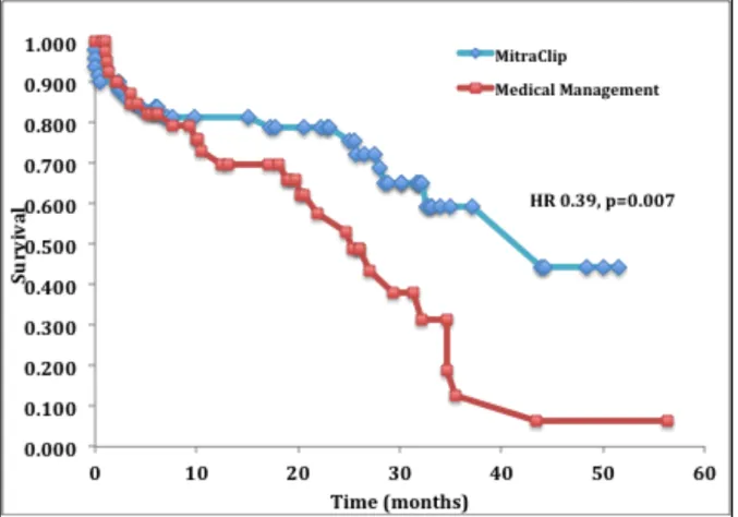 Figure	
   6.	
   Kaplan-­‐Meier	
   survival	
   curves	
   for	
   patients	
   treated	
   with	
   MitraClip	
   and	
   medical	
  management	
  