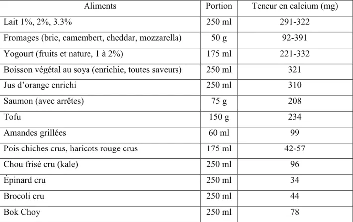 Tableau I : Teneur en calcium de quelques aliments 