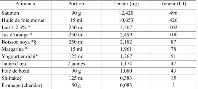 Tableau III : Teneur en vitamine D de quelques aliments 