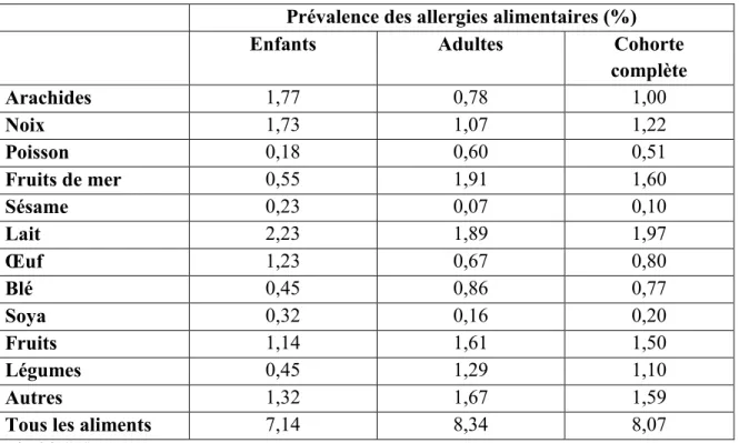 Tableau VI : Prévalence au Canada des allergies alimentaires auto-rapportées 