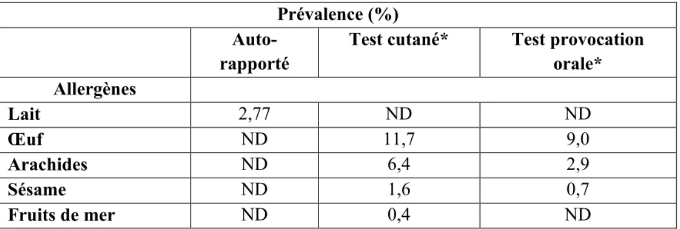 Tableau  VII :  Prévalence  des  allergies  alimentaires  chez  des  enfants  selon  des  tests  diagnostiques 