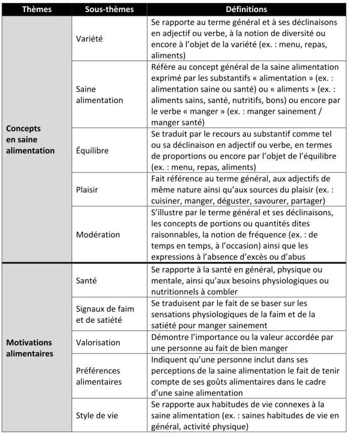 Tableau	8	|	Thèmes,	sous-thèmes	et	définitions	d’analyse	