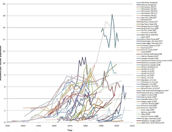 Figure 1.3. Tendances temporelles des taux d’incidence pour les études ayant reportées un  minimum de 10 ans de données et avec au moins 3 points dans le temps pour la maladie de  Crohn