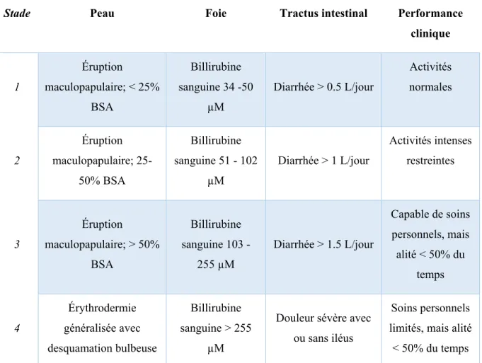 Tableau I – Stades cliniques par système d’organes 