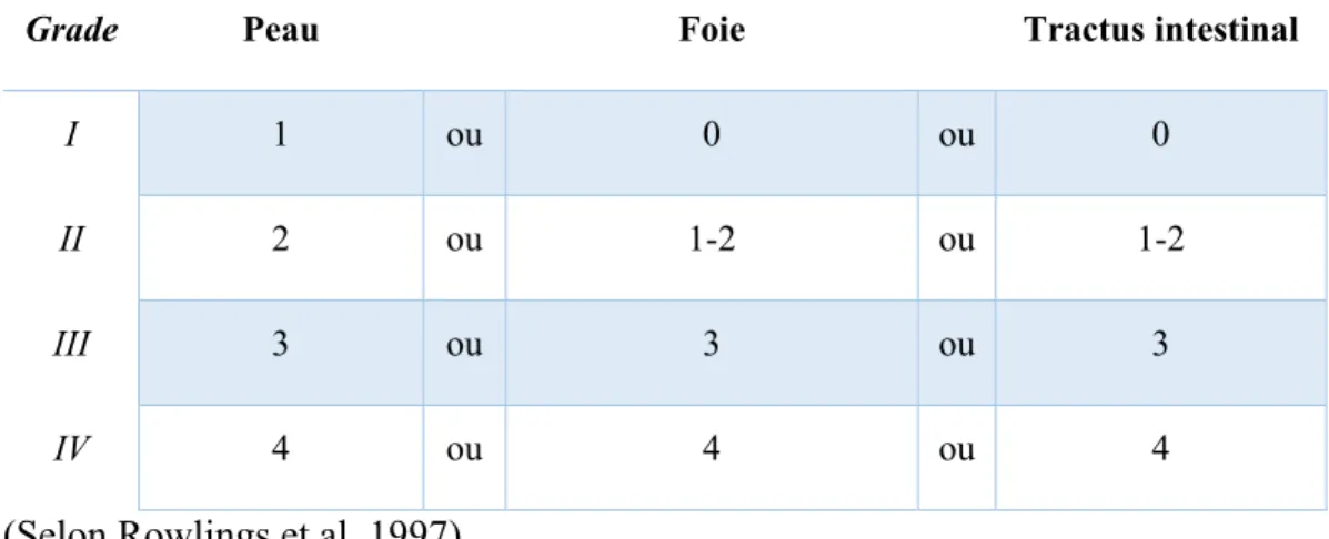 Tableau III – Gradation générale de la GvHD dite de l’IBMTR 