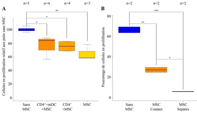 Figure 9 – Indépendance du contact pour le mécanisme d’action des MSC 