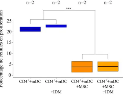 Figure 10 – Effet des dérivés des cyclooxygénases sur l’inhibition par les MSC 