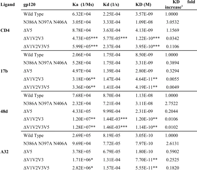 Table 2. SPR characterization of selected HIV-1 YU2 gp120 variants after FPLC purification (containing monomeric gp120)