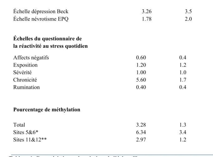 Tableau 1. Caractéristiques descriptives de l’échantillon 