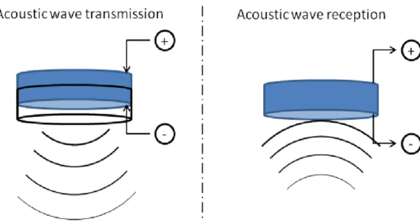 Fig. 3.3 - Piezoelectric materials are suitable either to transmit or record mechanical ultrasound waves