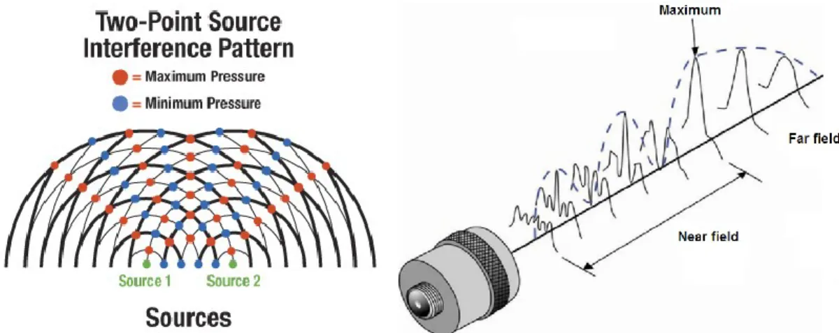 Fig.  3.7  –  Left  panel:  Constructive  and  destructive  interactions  encountered  between  two  waves  simultaneously 