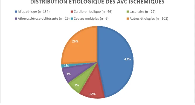 Figure 3. Distribution étiologique des AVC ischémiques. 