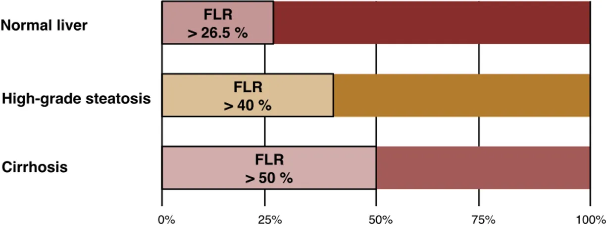 Figure 2.5: FLR/TLV ratio prior to hepatectomy.  