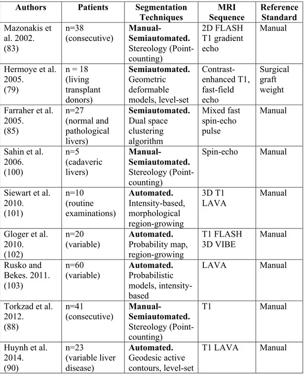 Table II.III: Summary of MRI-based liver segmentation techniques 